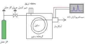 معرفی دستگاه کروماتوگرافی گازی - طیف سنج جرمی